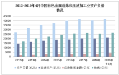 2019年1-4月中國有色金屬冶煉和壓延加工業 利潤總額、成本費用與合金銷售深度解析